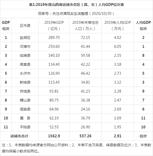 2019年度山西省运城市各区市县人均gdp排名,河津市位居第一!