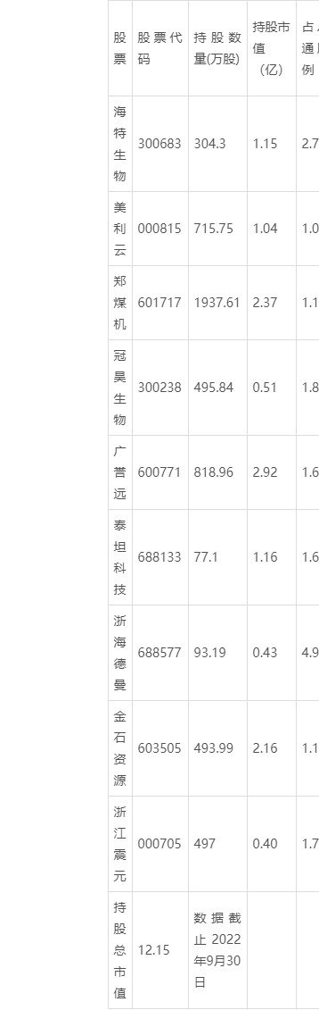 爆赚30亿的期货大佬超级牛散蒋仕波在a股持有哪些股票