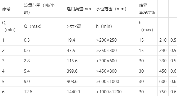 巴歇尔槽公式图片