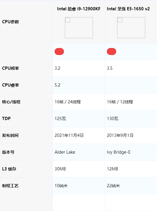 intel酷睿i9-12900kf和intel至強e5-1650v2性能跑分比較