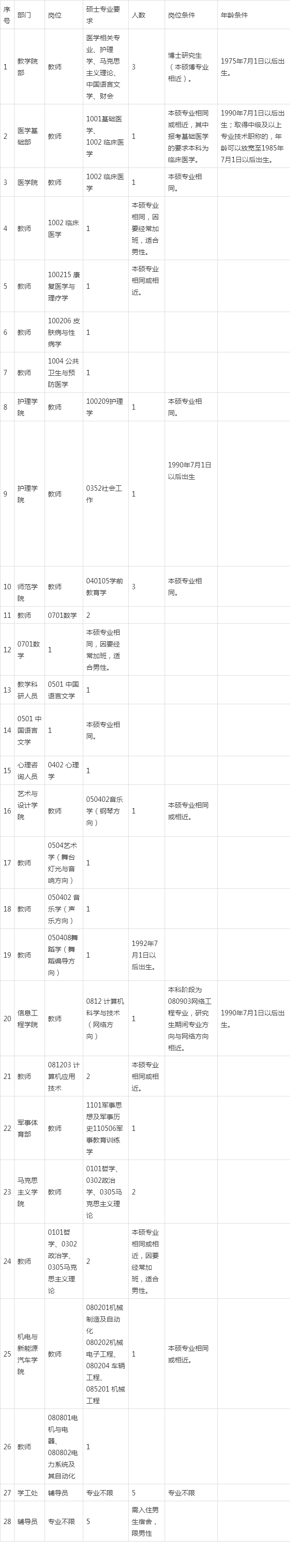 宜春職業技術學院2020年公開招聘教師和輔導員