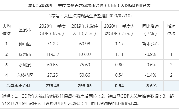 2020年一季度贵州六盘水各区县市人均gdp最新数据,钟山区最高!