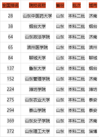 小鹿志愿:2023山东二本大学排名及录取分数线 有哪些二本院校