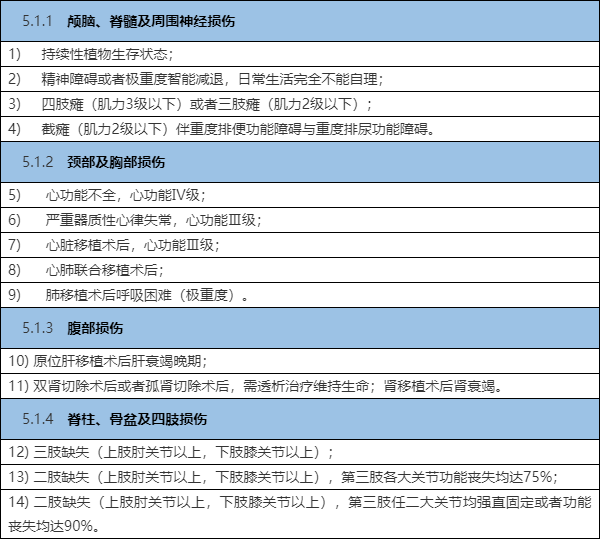 「2022版」人体损伤致残程度分级(伤残等级认定标准)