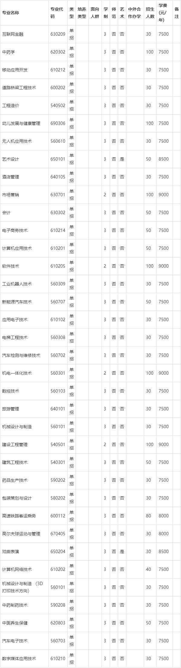 南阳职业学院2022单招图片