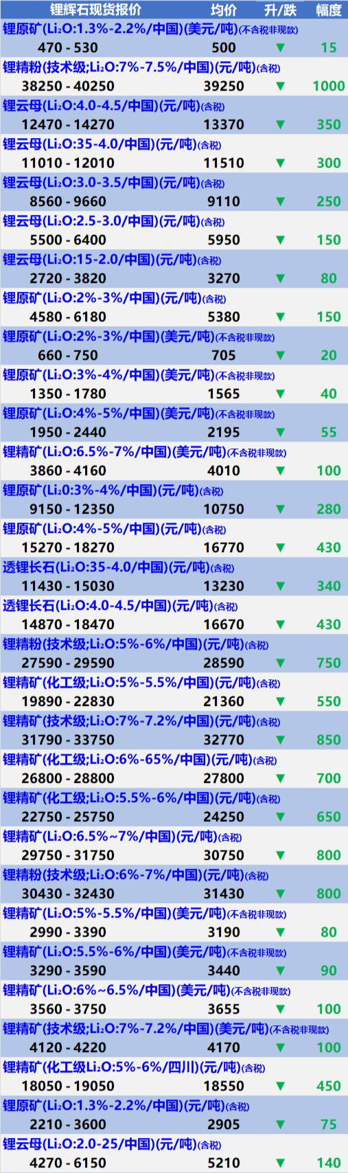 锂电池回收价格4月7日!锂辉石,磷锂铝石,钴酸锂,锰酸锂等