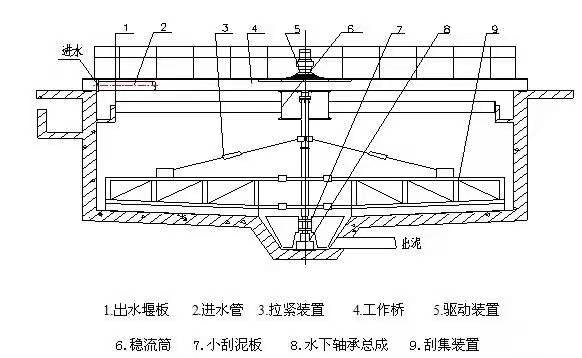 刮吸泥机结构原理结构原理示意图