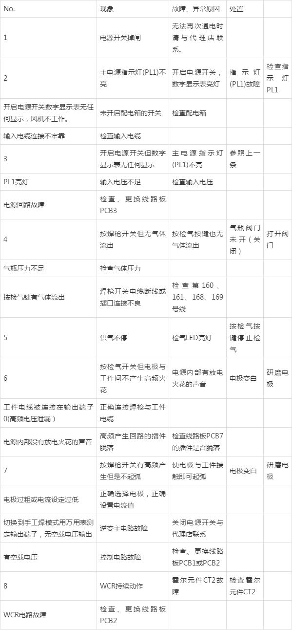 焊机常见故障对照表图片