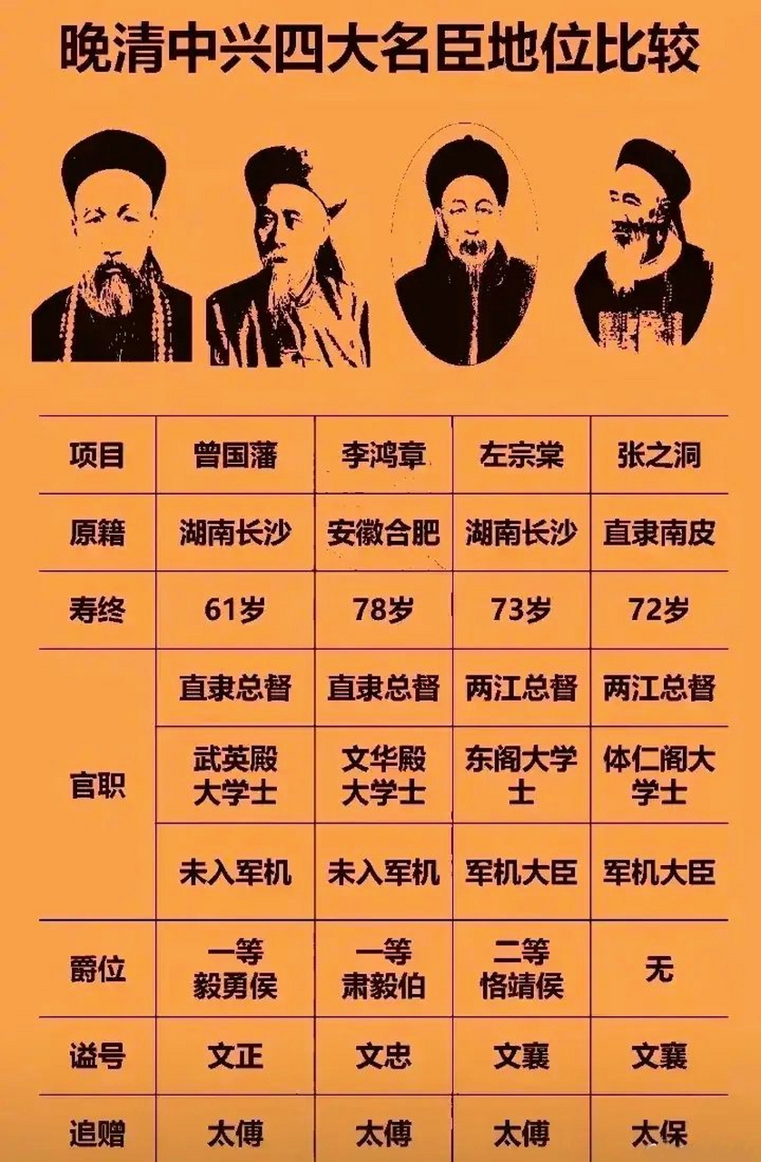 晚清中兴四大名臣包括曾国藩,左宗棠,李鸿章和张之洞,他
