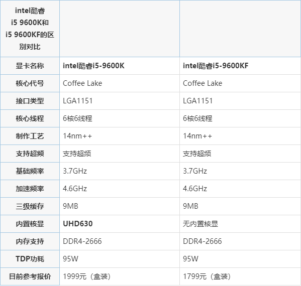 i5-9600k和i5-9600kf哪個好?酷睿i5-9600k和i5-9600kf的區別對比