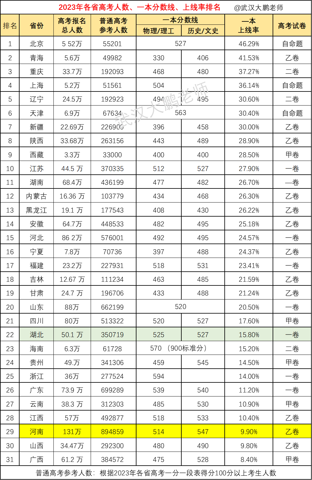 2023高考各省本科上线率排名:上海,北京,海南排前三,河南第15