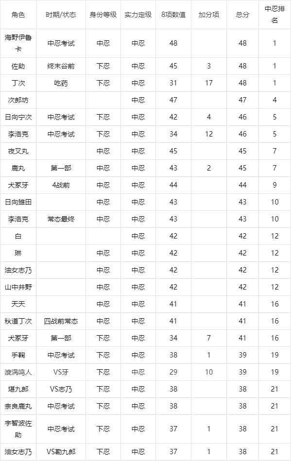 火影忍者全人物战斗力排名