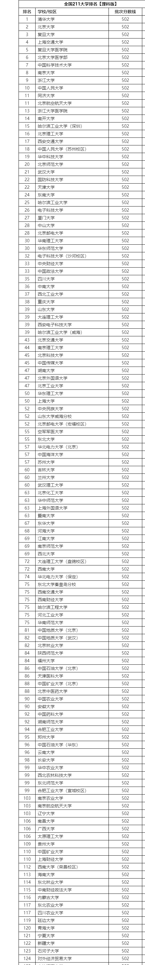 2022年全国211大学学校排名名单一览表(理科版)