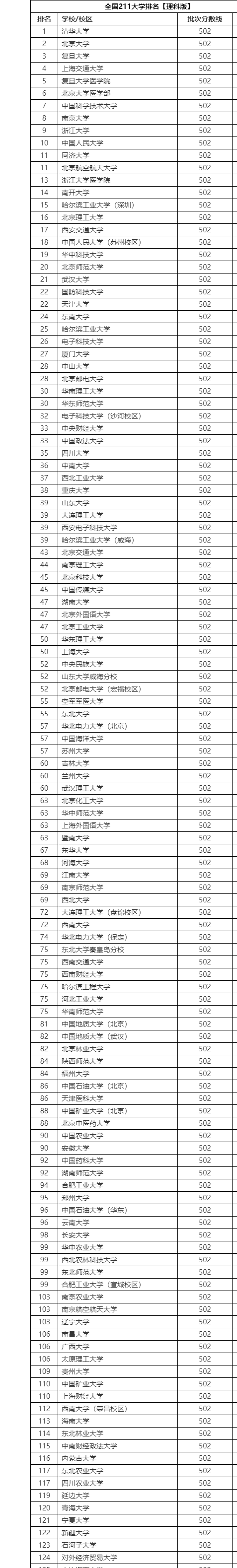 全国211大学排名一览表图片