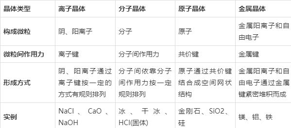 离子晶体,分子晶体,原子晶体,金属晶体的形成方式