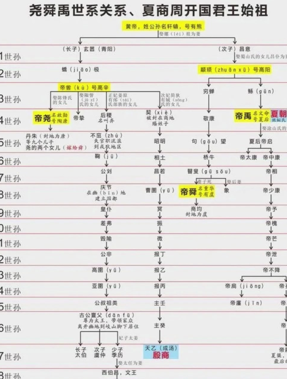 尧舜禹的关系图图片