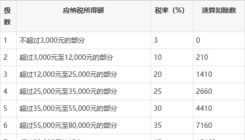 工资扣税怎么算?