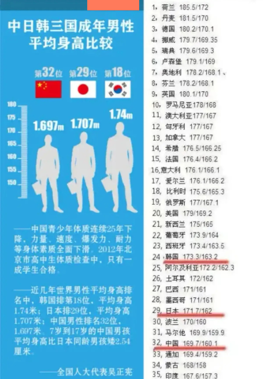 荷兰人的身高你羡慕吗?