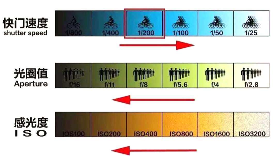 快门速度不是"速度",想要精通数码相机,就要明白这些知识