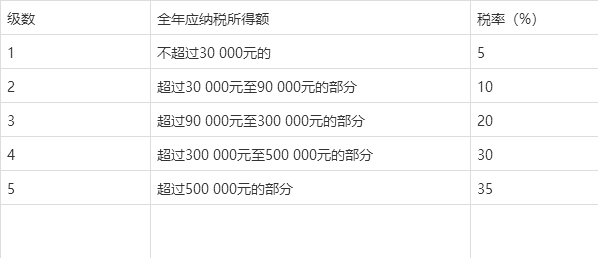 个人所得税税率表2021年最新
