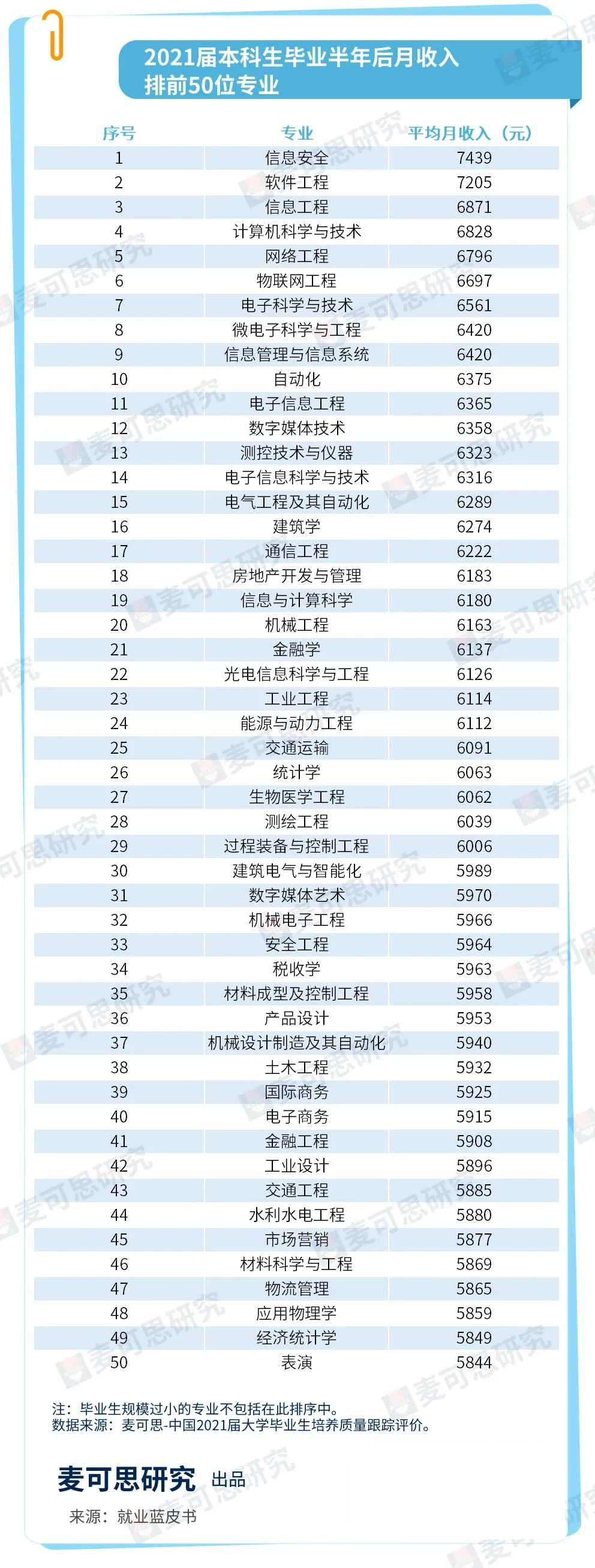 重磅!2022高薪專業排名公佈!