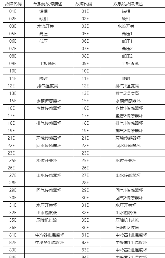 螺杆空压机故障对照表图片