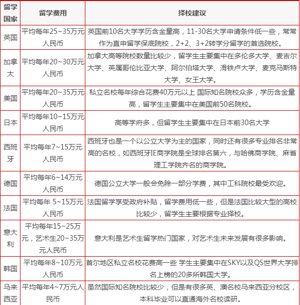 出国留学国家如何选择?详细的对比来了