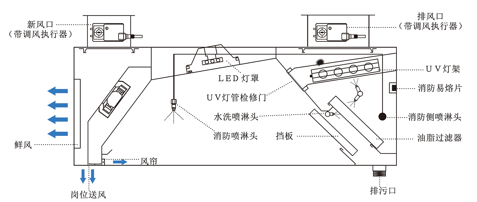 不锈钢uv变频烟罩对厨房油烟净化具备哪些优势?