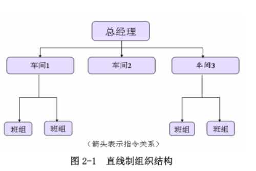 直線制,職能制,直線職能制,矩陣制,事業部制組織結構劃分