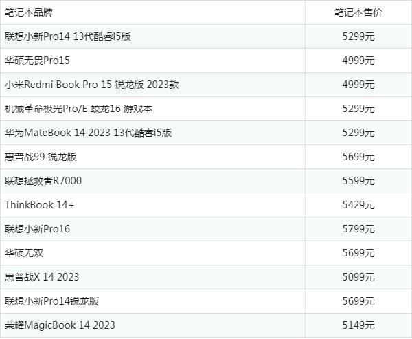 5000左右的笔记本电脑怎么选?5000左右的笔记本性价比排行2023