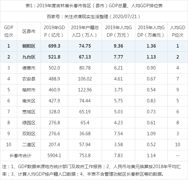 2019年度吉林省长春市各区县市人均gdp排位,朝阳区位居第一!