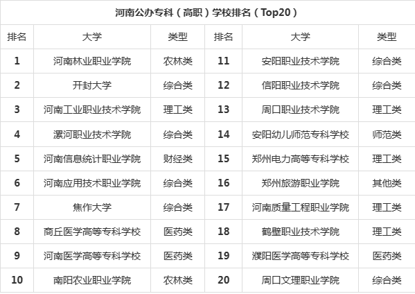 河南大专公办学校排名图片