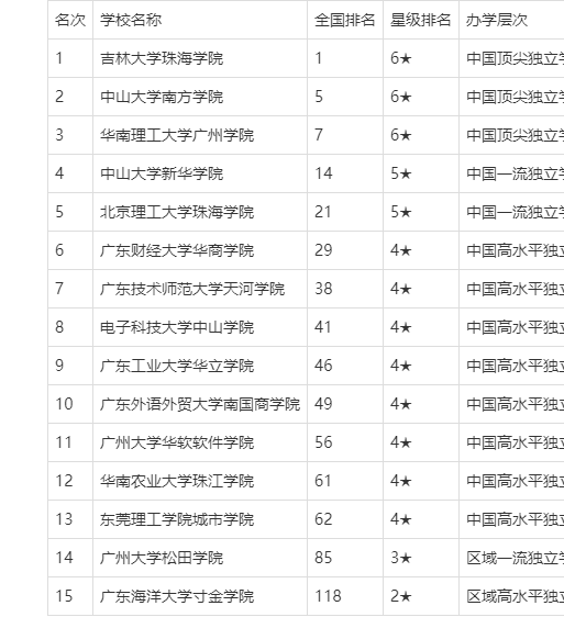 2020广东省大学排名20强,2020广东前二十名大学排名