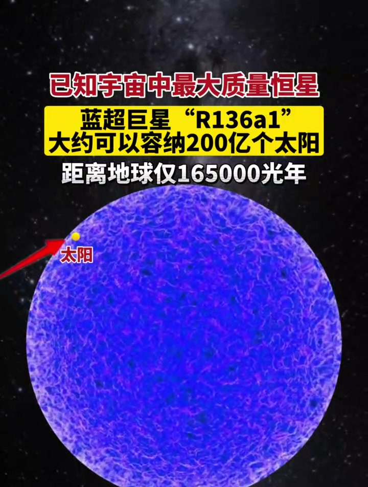 已知宇宙中最大质量恒星"蓝超巨星r136a1_",可容纳200亿个太阳