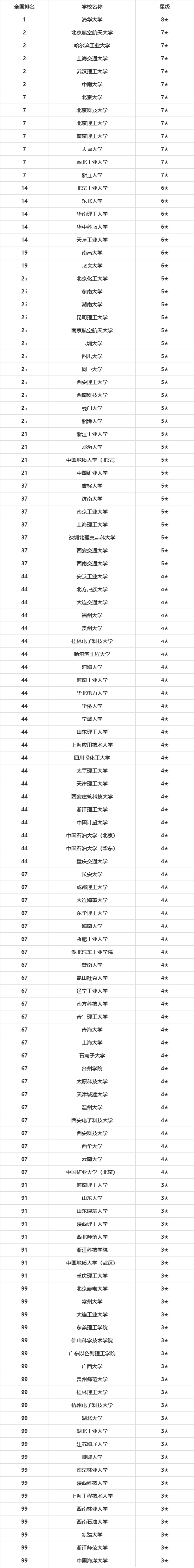 材料科学与工程专业排名(全国材料科学与工程专业排名)