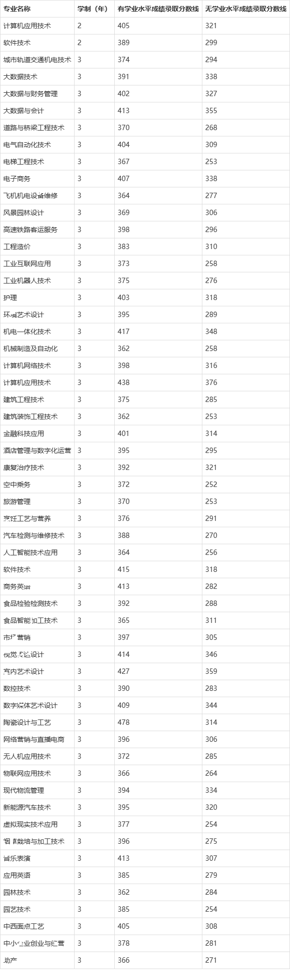 许昌职业技术学院学费图片