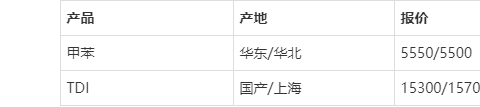 2021年4月9日tdi工廠集中挺市穩價,向市場宣告止跌信號