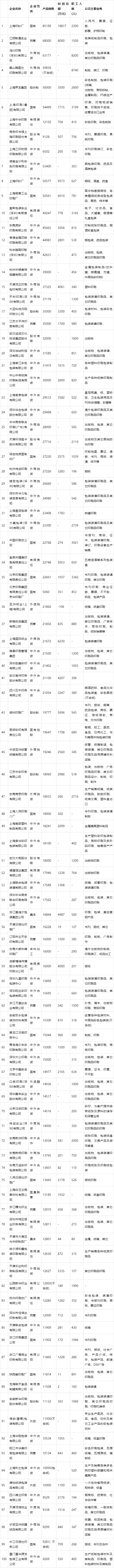 中國印刷包裝企業100強排行榜