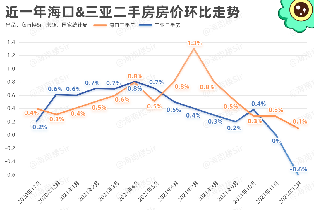 哦豁,三亚二手房,终于跌跌跌了!