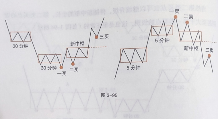 缠论买卖点详细图解,新手建议收藏
