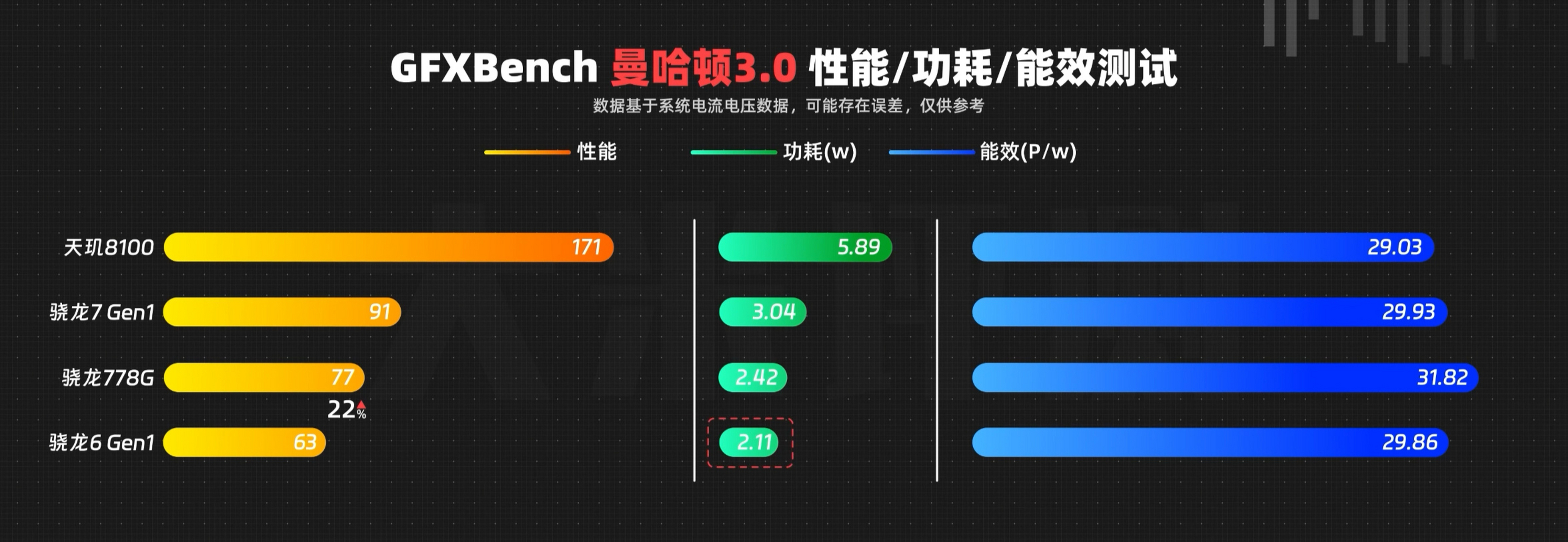骁龙6gen1虽然用的是有口皆悲的三星4nm,但频率设
