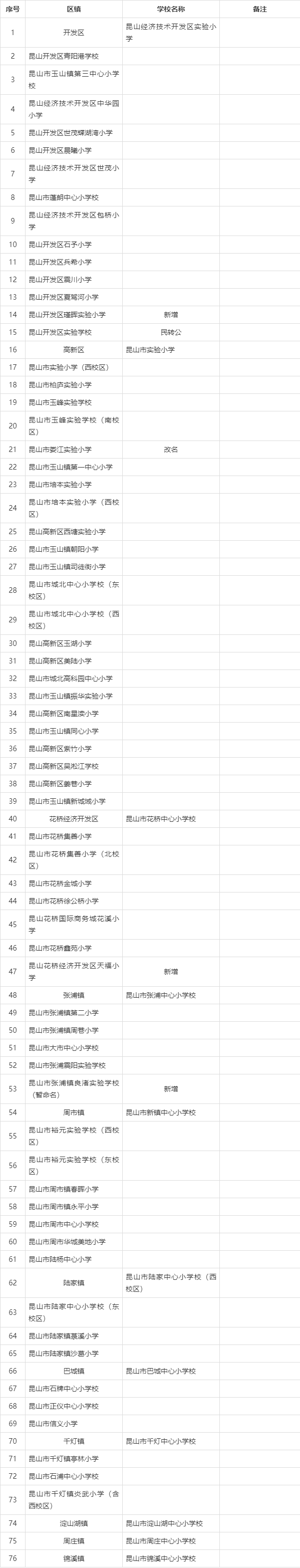 2023年崑山市新市民子女公辦學校(中小學)積分入學名單公佈!