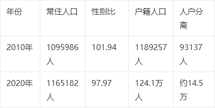 河北省七普数据显示:定州市常住人口仅1095万人