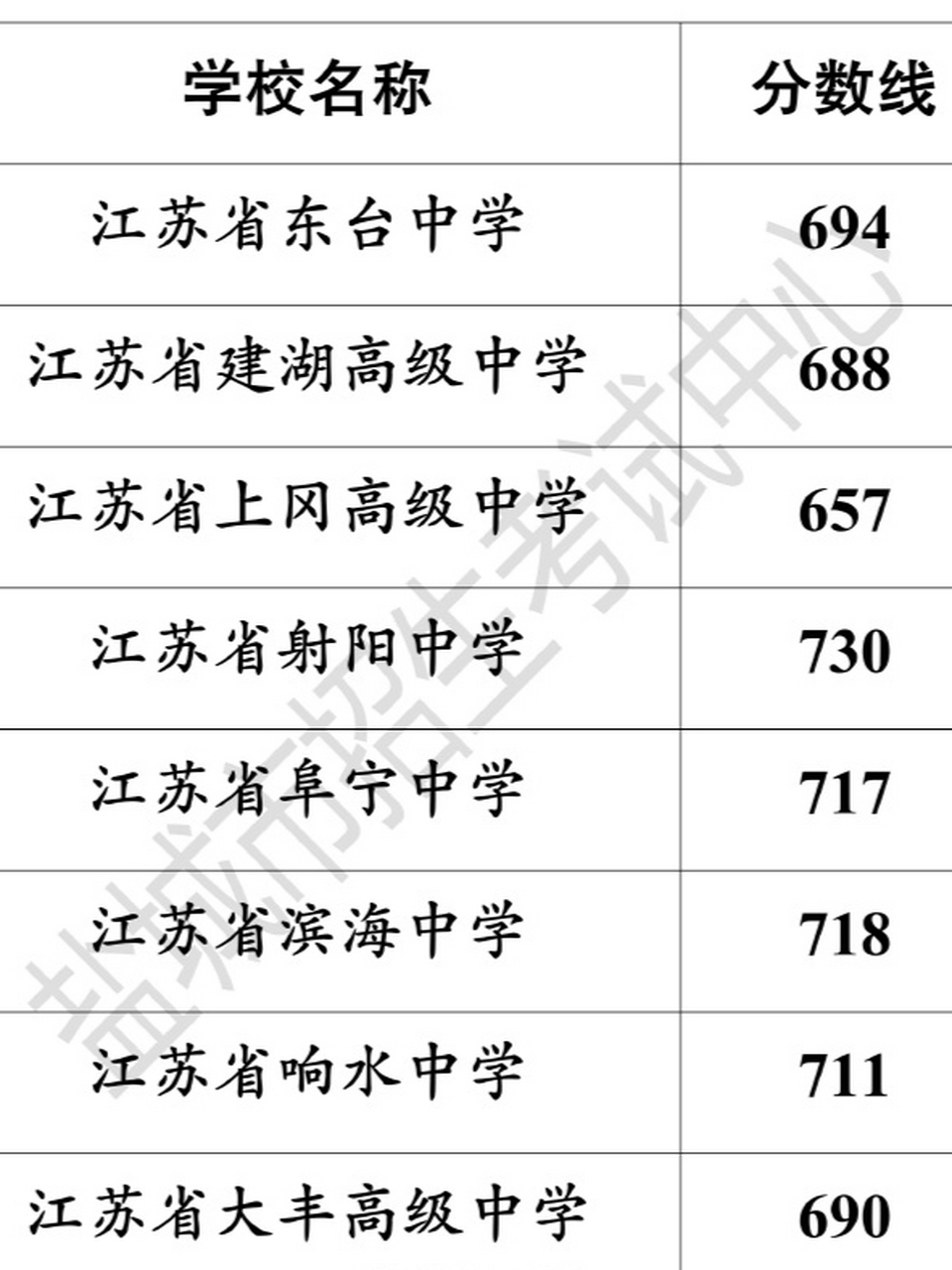 盐城中考大事件# 来了来了!