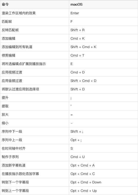 專門給mac版本premiere軟件快捷鍵大全