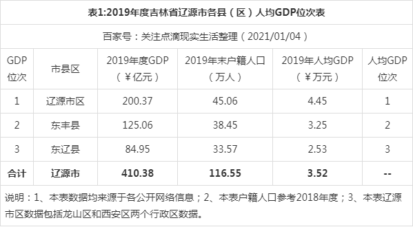 2019年度吉林省辽源市各区县人均gdp数据比较:辽源市区最高!