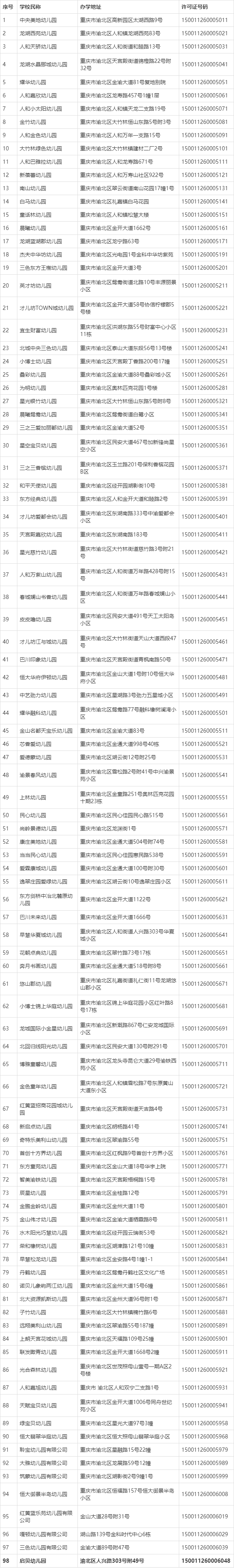 重庆两江新区民办幼儿园统计(98所)