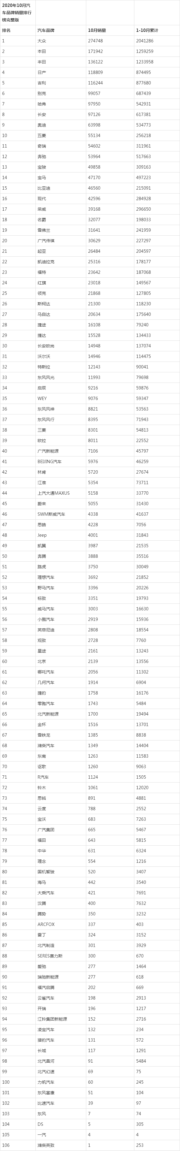 2020年10月汽車品牌銷量排行榜完整版,技術奇瑞已經開始崛起