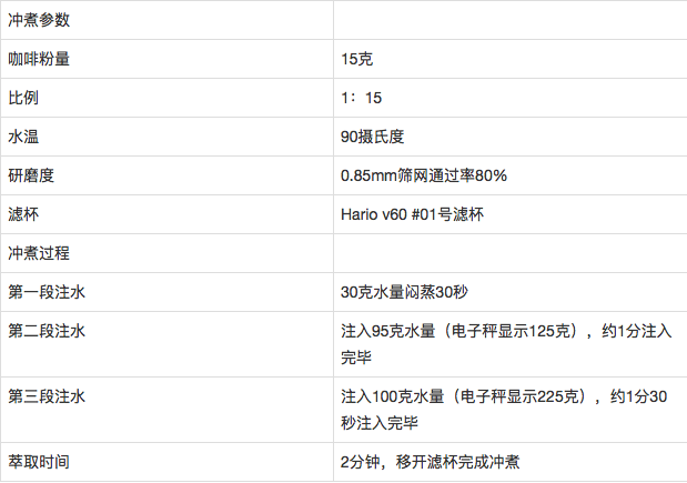 埃塞爾比亞瑰夏村莊園金標 瑰夏1931金標手衝比例 日曬瑰夏風味