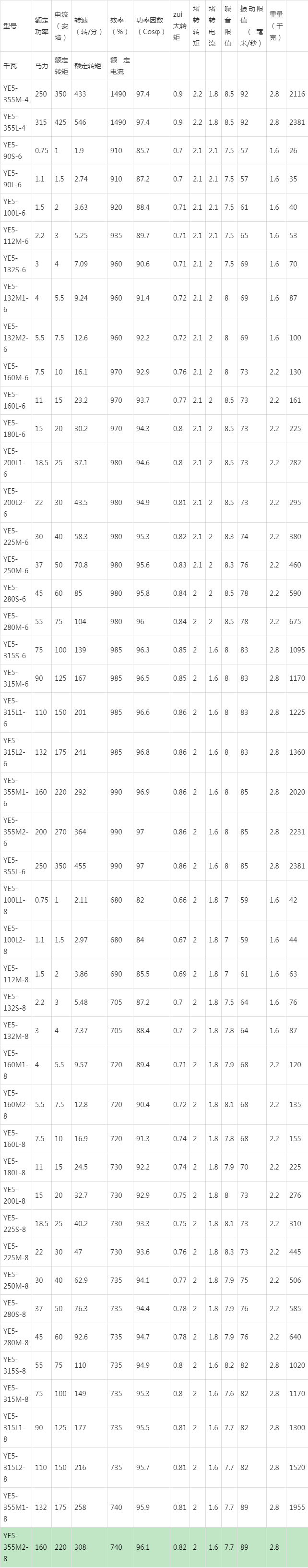 ye5系列一级能效电机技术参数表